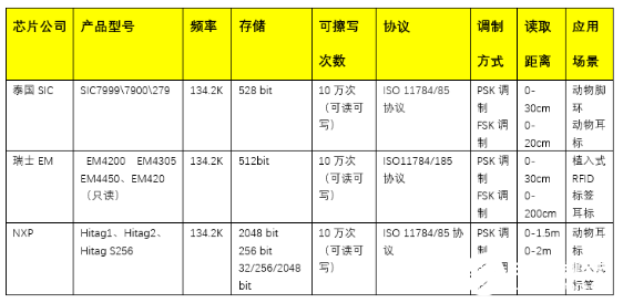 低頻RFID技術(shù)及其應(yīng)用案例綜述