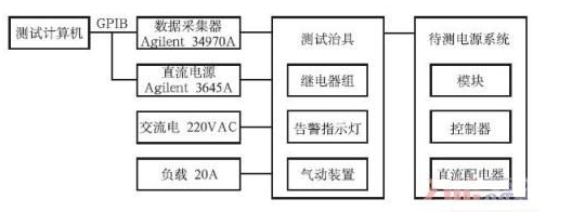 對通信電源系統的各項性能參數進行全面的檢測