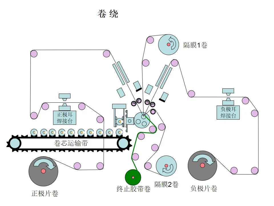 正负极