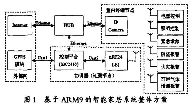 基于S3C2410和<b class='flag-5'>nRF24LEl</b>的<b class='flag-5'>智能</b>家居<b class='flag-5'>系统</b>