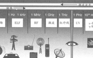 电磁波的安全及解决问题的方案研究