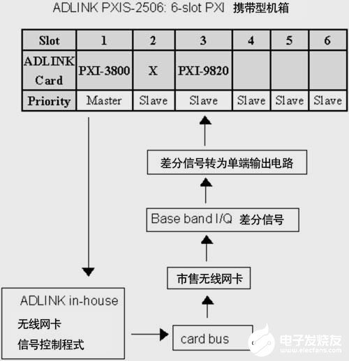 基于PXI-9820采集卡和MATLAB實現WLAN基頻發射模塊的效能測試