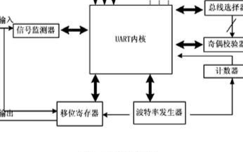 基于<b class='flag-5'>FPGA</b>的<b class='flag-5'>UART</b><b class='flag-5'>控制器</b>实现RS-232电平和TTL/CMOS电平的转换设计