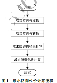 一種CPS最小防御代價計算方法及工具