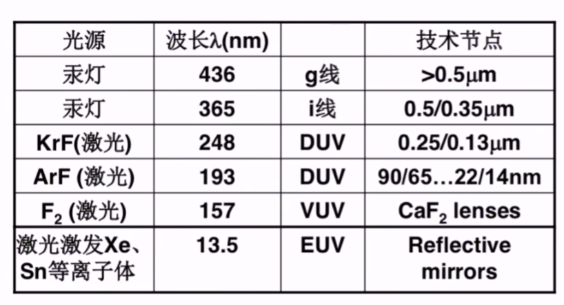 关于光刻技术浅述