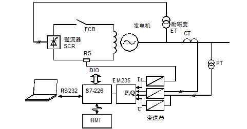 基于工业嵌入式发电机励磁调节器实现发电机故障录波系统的设计