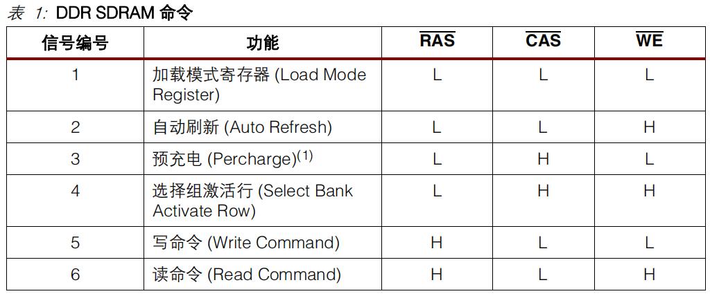 使用Virtex-4 <b class='flag-5'>FPGA</b><b class='flag-5'>器件</b><b class='flag-5'>实现</b>DDR <b class='flag-5'>SDRAM</b><b class='flag-5'>控制器</b>