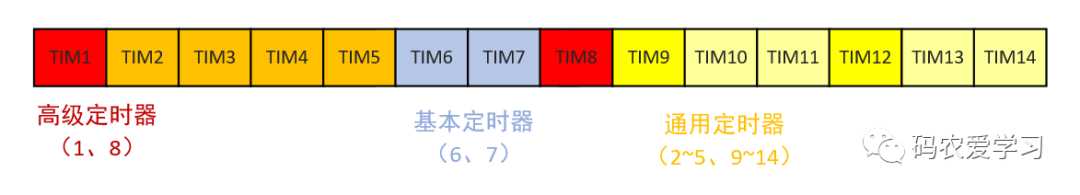 定时器