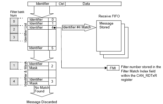 STM32单片机的CAN现场总线实验步骤