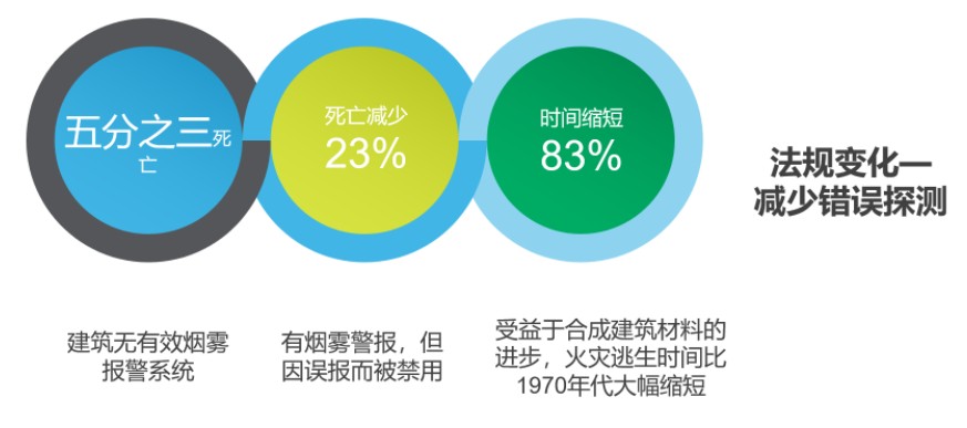 煙霧探測器普及應(yīng)用的關(guān)鍵