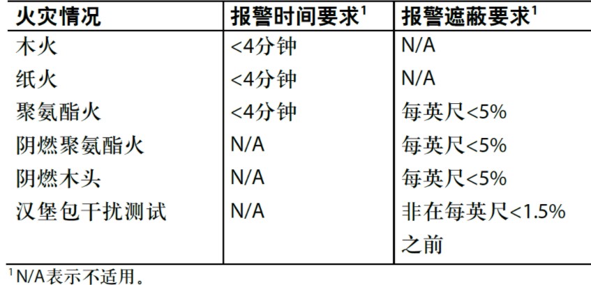 煙霧探測器普及應用的關鍵