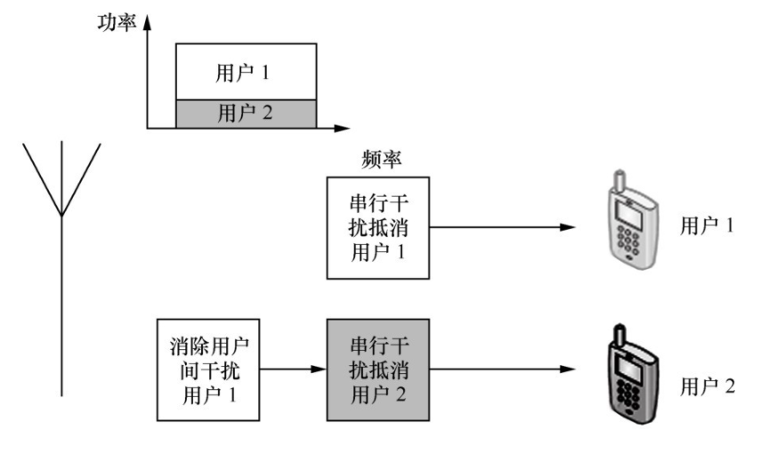 非正交多址技术NOMA的原理 NOMA与OFDM比较