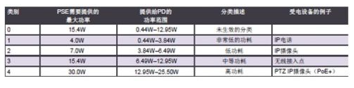 使以太网供电技术更智能的方式进行连接