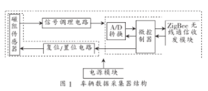 基于异性磁阻传感器和ZigBee实现无线车辆检测器的设计