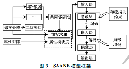 基于稀疏自编码器的属性网络嵌入算法SAANE