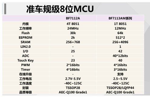 国内车规级MCU厂商及其产品汇总