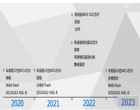 国内车规级MCU厂商及其产品汇总