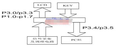 基于MSP430F1232单片机实现动态测功系统的应用方案