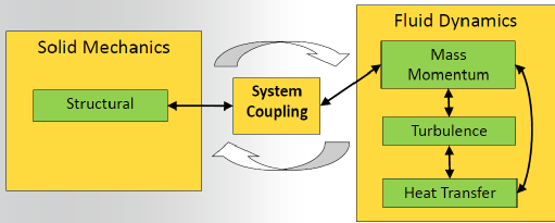 ANSYS Workbench