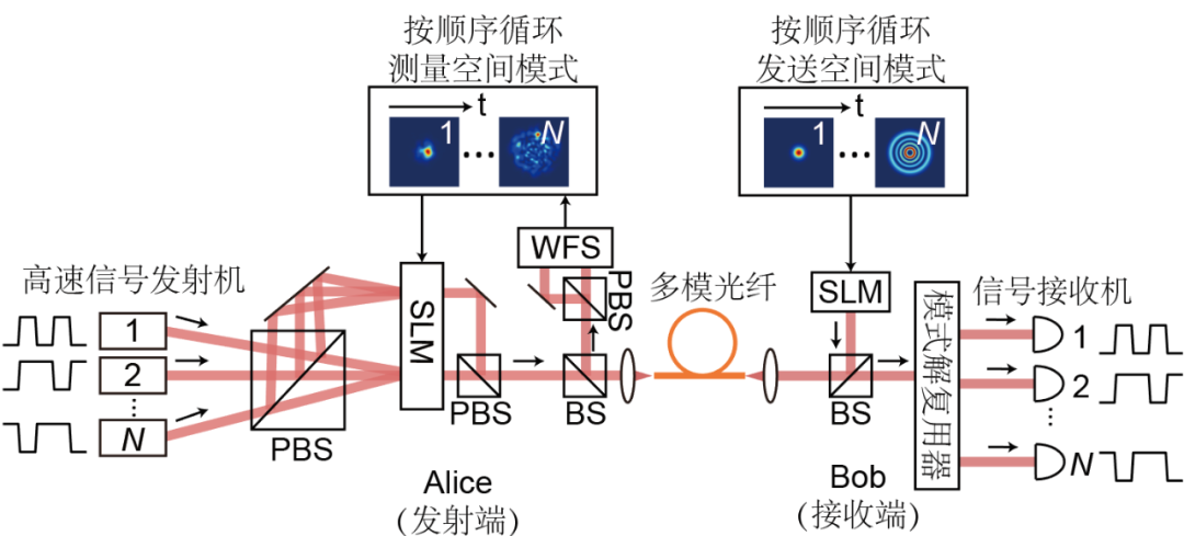 通信系统