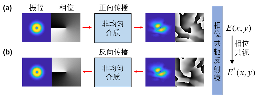 通信系统