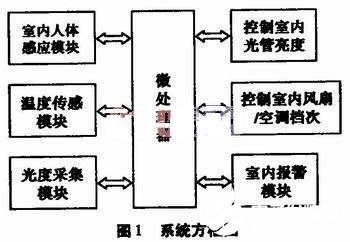 基于单片机和DSl8B20单总线实现温度传感系统的设计