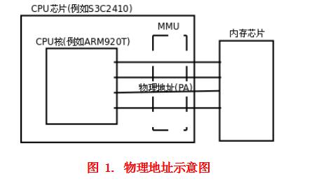 ARM920T的<b class='flag-5'>MMU</b>與<b class='flag-5'>Cache</b><b class='flag-5'>介紹</b>