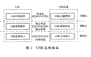 基于ISP1581芯片实现USB接口的应用设计