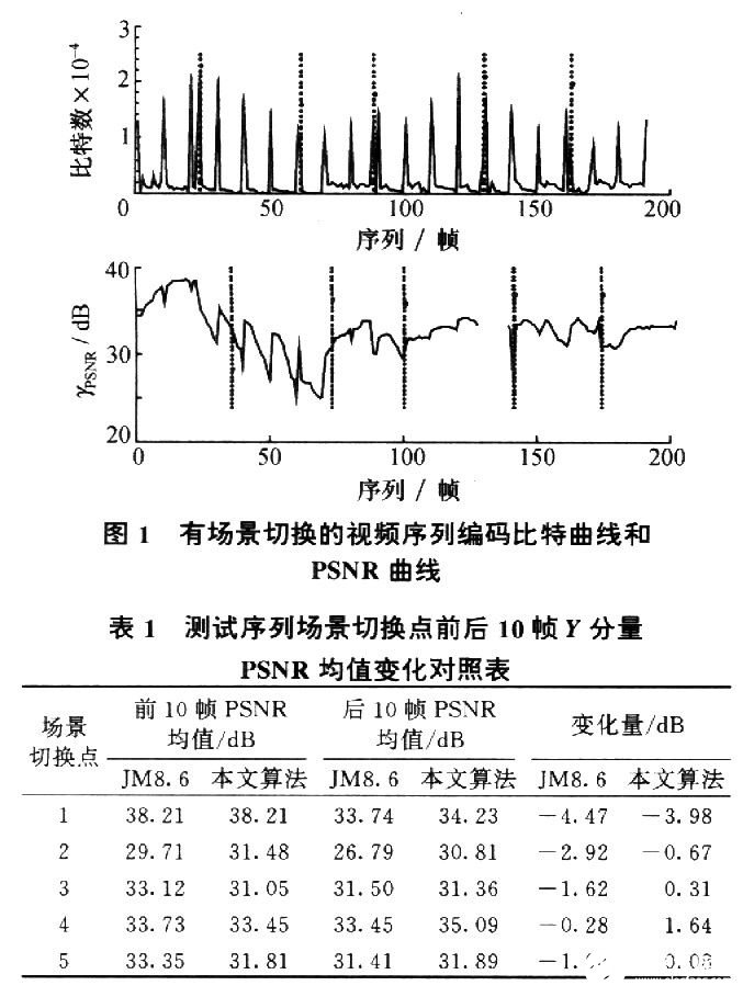 自适应改变GOP长度的码率控制算法的研究分析