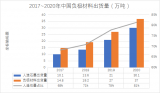 人造石墨唱主角 市場(chǎng)份額占比81%