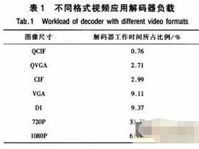 利用F-ARIMA模型预测负载和最后期限缺失率实现移动多媒体SOC的设计