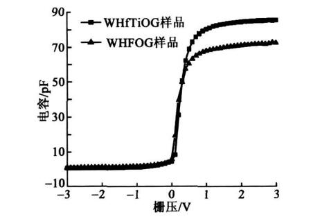 一文讀懂HfTiO<b class='flag-5'>高</b><b class='flag-5'>柵</b><b class='flag-5'>介質(zhì)</b>GeMOS電容