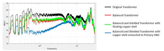 如何通过变压器的设计来降低传导EMI