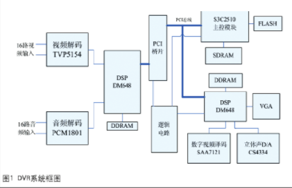 基于TMS320DM648和S3C2510A芯片实现16路嵌入式DVR系统的设计