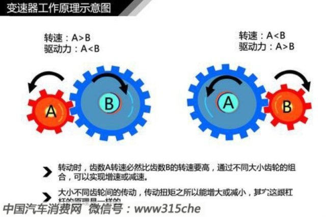 变速箱