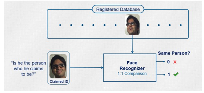 一文解析人脸识别算法的广泛分类及构建块