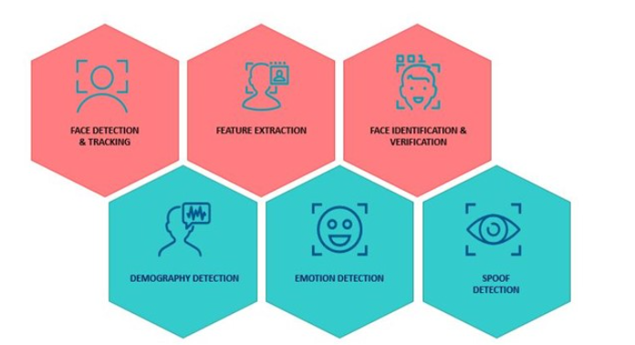 PathPartner-Figure-7-the-six-face-recognition-tasks-performed-using-the-SDK.jpg