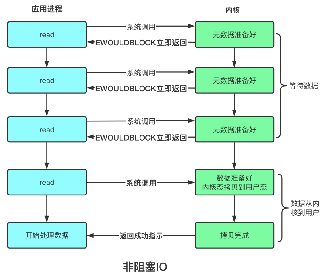 异步