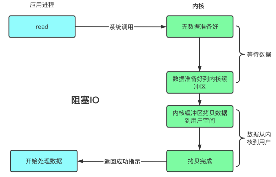 异步