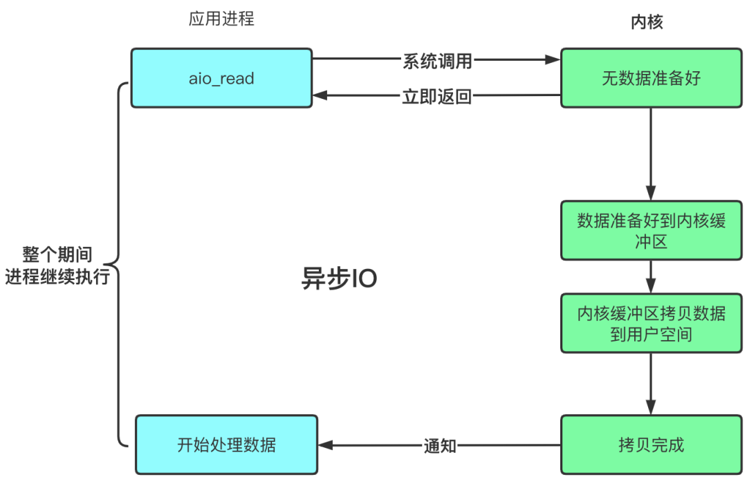 AIO