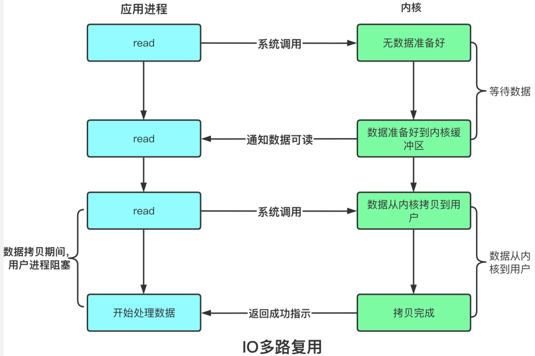 异步