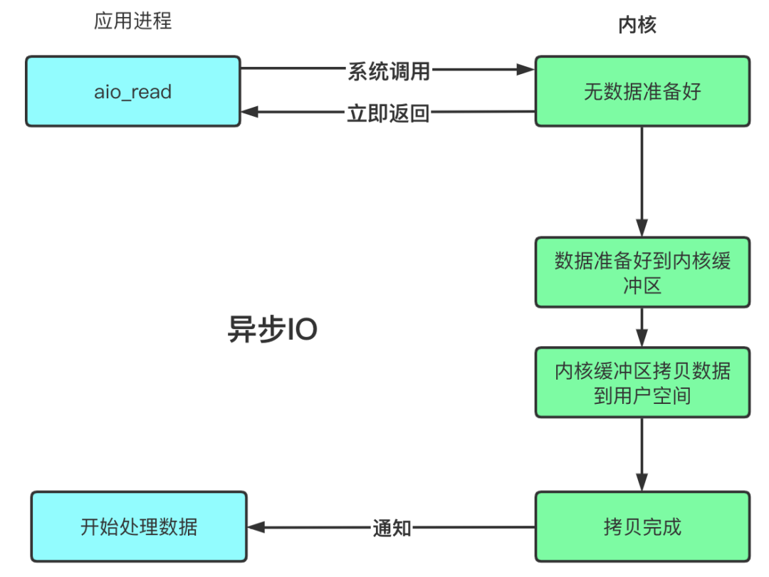 异步