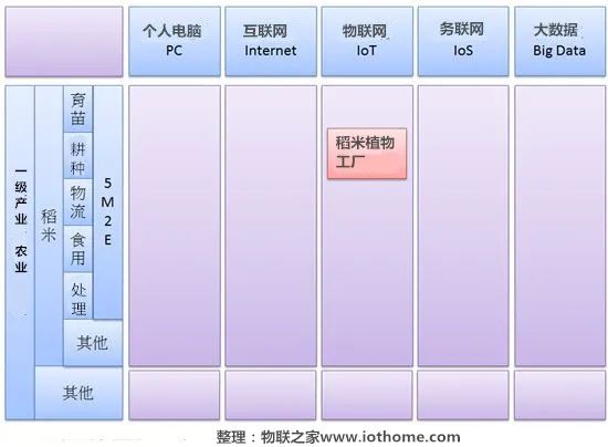 农业物联网