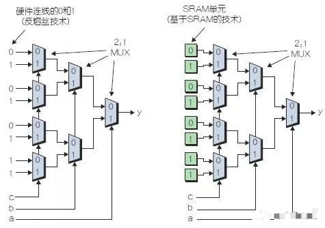 简单讨论FPGA的硬件属性
