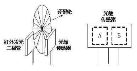 譯碼輪和光敏傳感器工作原理髮光二極管和光敏傳感器,組成光電耦合器.