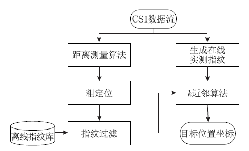 基于Wi-Fi的被動(dòng)式指紋室內(nèi)定位系統(tǒng)研究分析