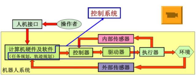 驱动器