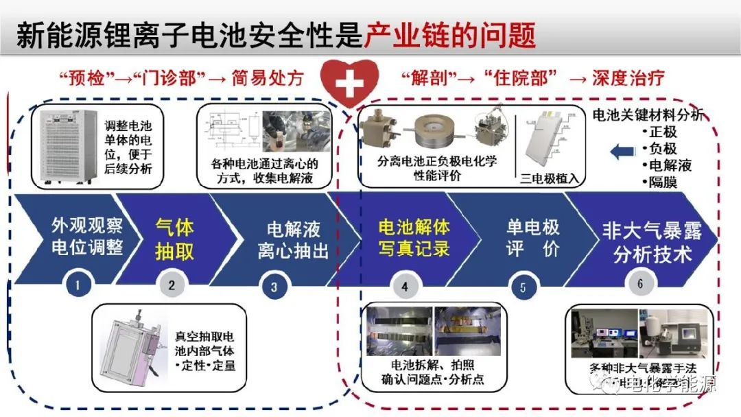 图文详解锂离子电池失效分析技术