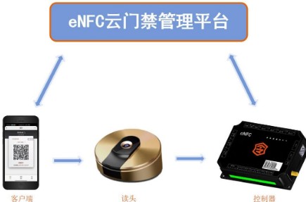 二維碼云門禁的的原理及運(yùn)行機(jī)制