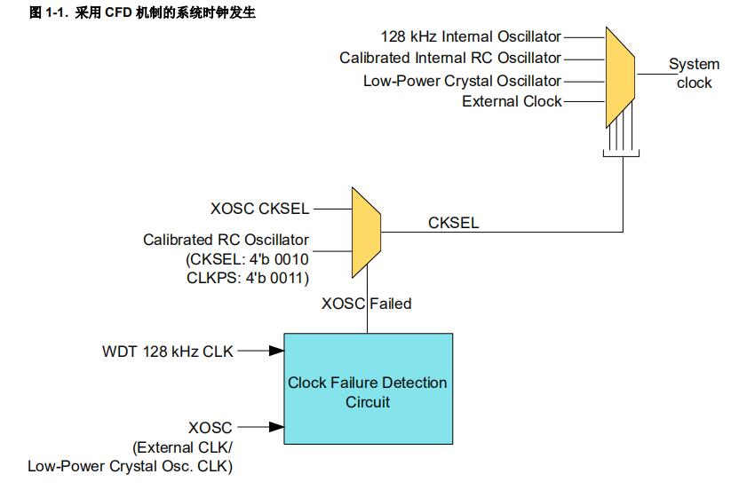 使用ATmega328PB的<b class='flag-5'>时钟</b>故障<b class='flag-5'>检测</b>